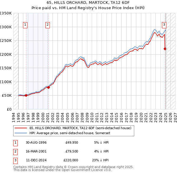 65, HILLS ORCHARD, MARTOCK, TA12 6DF: Price paid vs HM Land Registry's House Price Index
