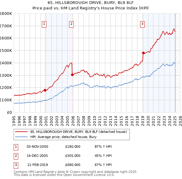 65, HILLSBOROUGH DRIVE, BURY, BL9 8LF: Price paid vs HM Land Registry's House Price Index