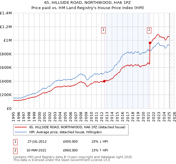 65, HILLSIDE ROAD, NORTHWOOD, HA6 1PZ: Price paid vs HM Land Registry's House Price Index