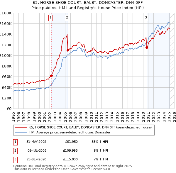 65, HORSE SHOE COURT, BALBY, DONCASTER, DN4 0FF: Price paid vs HM Land Registry's House Price Index