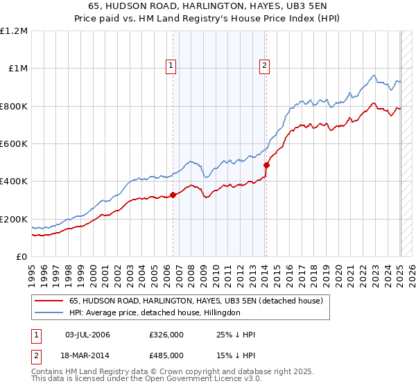 65, HUDSON ROAD, HARLINGTON, HAYES, UB3 5EN: Price paid vs HM Land Registry's House Price Index