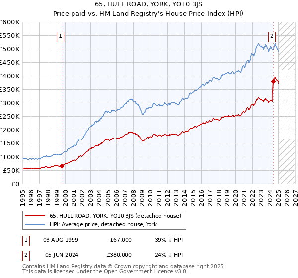 65, HULL ROAD, YORK, YO10 3JS: Price paid vs HM Land Registry's House Price Index