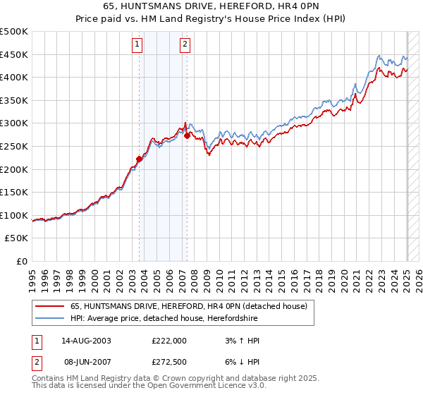 65, HUNTSMANS DRIVE, HEREFORD, HR4 0PN: Price paid vs HM Land Registry's House Price Index