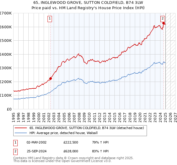 65, INGLEWOOD GROVE, SUTTON COLDFIELD, B74 3LW: Price paid vs HM Land Registry's House Price Index