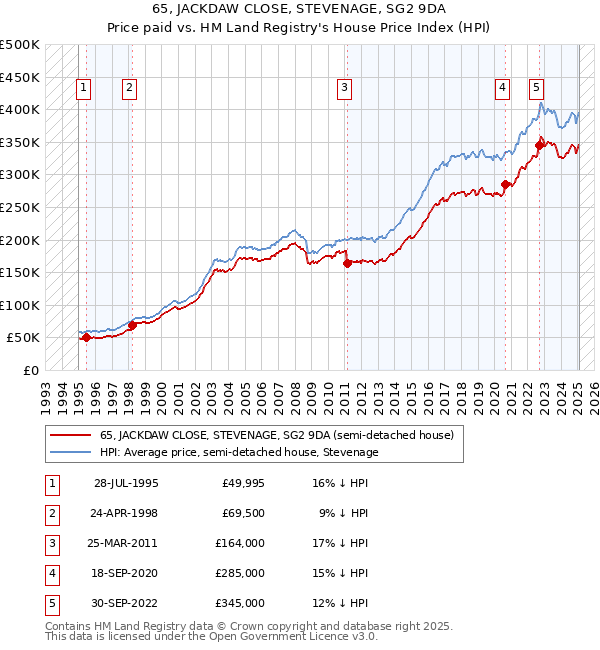 65, JACKDAW CLOSE, STEVENAGE, SG2 9DA: Price paid vs HM Land Registry's House Price Index