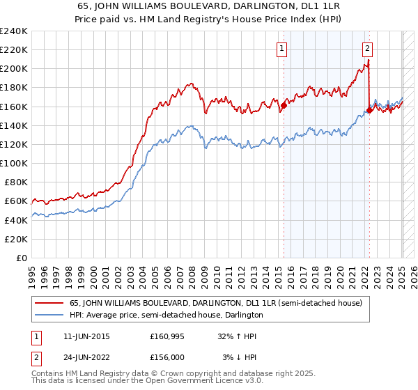 65, JOHN WILLIAMS BOULEVARD, DARLINGTON, DL1 1LR: Price paid vs HM Land Registry's House Price Index