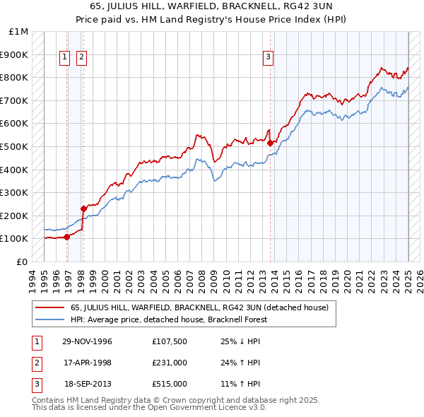65, JULIUS HILL, WARFIELD, BRACKNELL, RG42 3UN: Price paid vs HM Land Registry's House Price Index