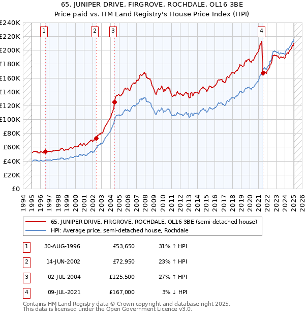 65, JUNIPER DRIVE, FIRGROVE, ROCHDALE, OL16 3BE: Price paid vs HM Land Registry's House Price Index