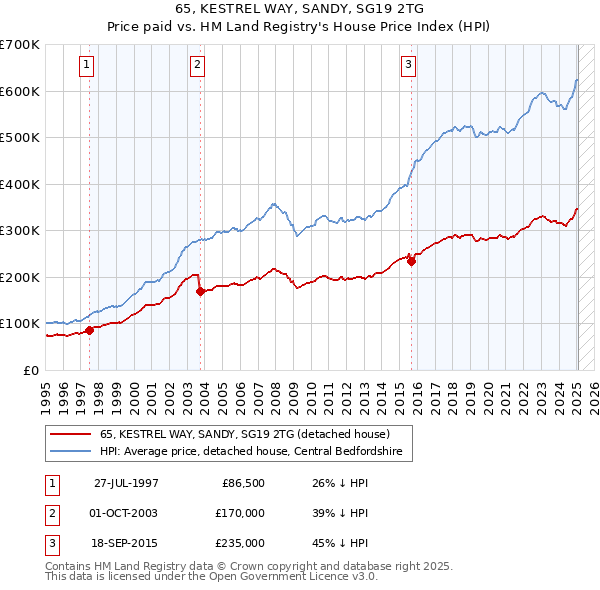 65, KESTREL WAY, SANDY, SG19 2TG: Price paid vs HM Land Registry's House Price Index