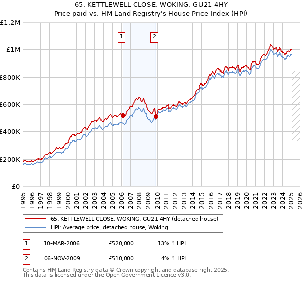 65, KETTLEWELL CLOSE, WOKING, GU21 4HY: Price paid vs HM Land Registry's House Price Index