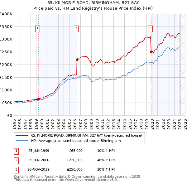 65, KILMORIE ROAD, BIRMINGHAM, B27 6AY: Price paid vs HM Land Registry's House Price Index