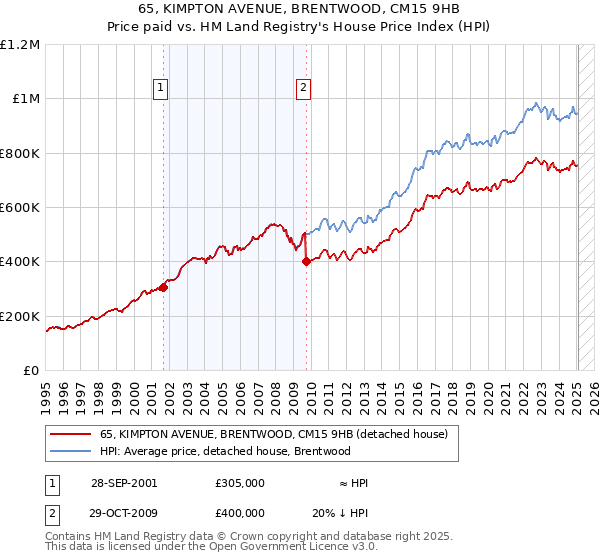 65, KIMPTON AVENUE, BRENTWOOD, CM15 9HB: Price paid vs HM Land Registry's House Price Index