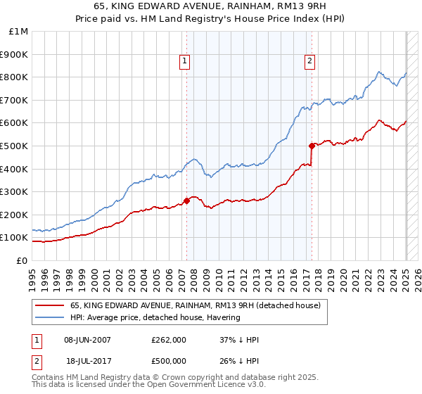 65, KING EDWARD AVENUE, RAINHAM, RM13 9RH: Price paid vs HM Land Registry's House Price Index