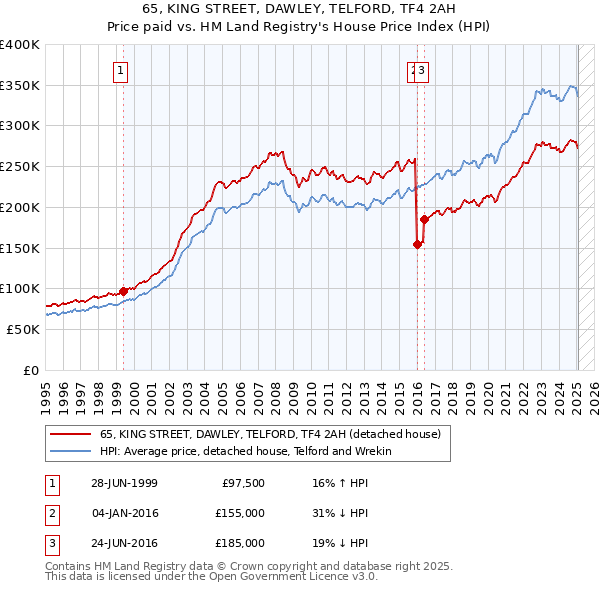 65, KING STREET, DAWLEY, TELFORD, TF4 2AH: Price paid vs HM Land Registry's House Price Index