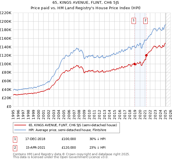 65, KINGS AVENUE, FLINT, CH6 5JS: Price paid vs HM Land Registry's House Price Index
