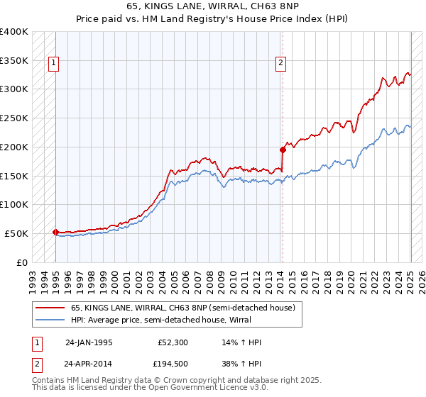 65, KINGS LANE, WIRRAL, CH63 8NP: Price paid vs HM Land Registry's House Price Index