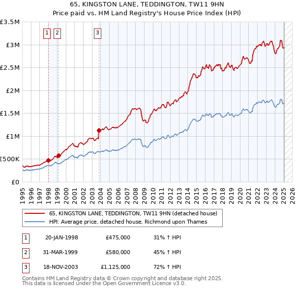 65, KINGSTON LANE, TEDDINGTON, TW11 9HN: Price paid vs HM Land Registry's House Price Index