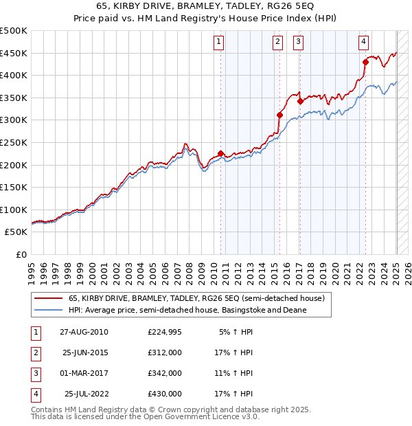 65, KIRBY DRIVE, BRAMLEY, TADLEY, RG26 5EQ: Price paid vs HM Land Registry's House Price Index