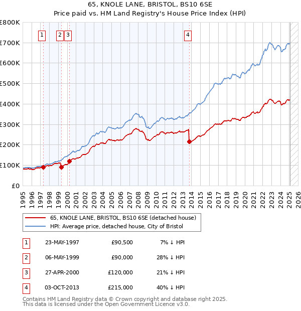 65, KNOLE LANE, BRISTOL, BS10 6SE: Price paid vs HM Land Registry's House Price Index