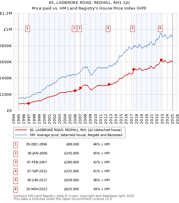 65, LADBROKE ROAD, REDHILL, RH1 1JU: Price paid vs HM Land Registry's House Price Index