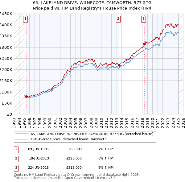 65, LAKELAND DRIVE, WILNECOTE, TAMWORTH, B77 5TG: Price paid vs HM Land Registry's House Price Index