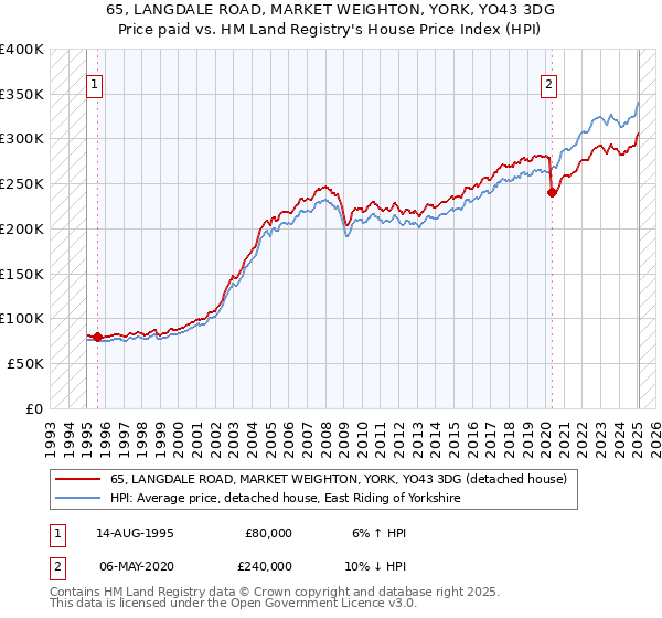 65, LANGDALE ROAD, MARKET WEIGHTON, YORK, YO43 3DG: Price paid vs HM Land Registry's House Price Index