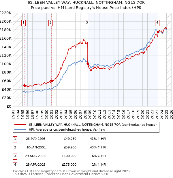 65, LEEN VALLEY WAY, HUCKNALL, NOTTINGHAM, NG15 7QR: Price paid vs HM Land Registry's House Price Index