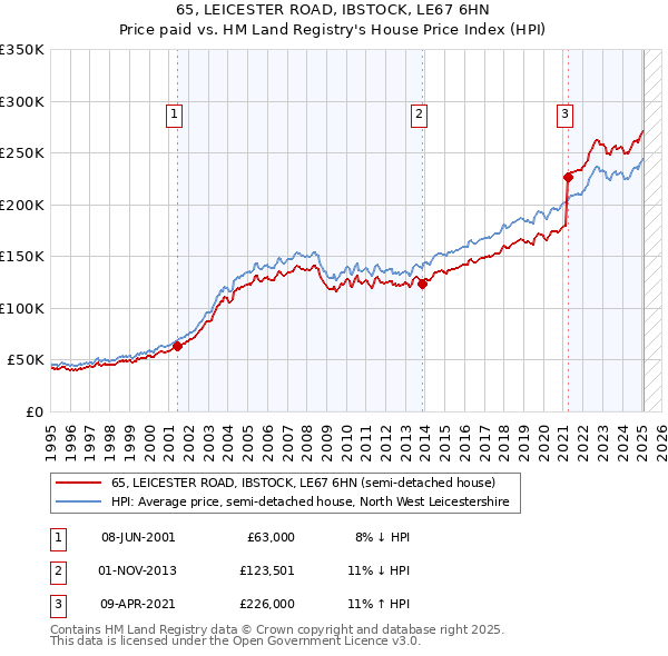 65, LEICESTER ROAD, IBSTOCK, LE67 6HN: Price paid vs HM Land Registry's House Price Index