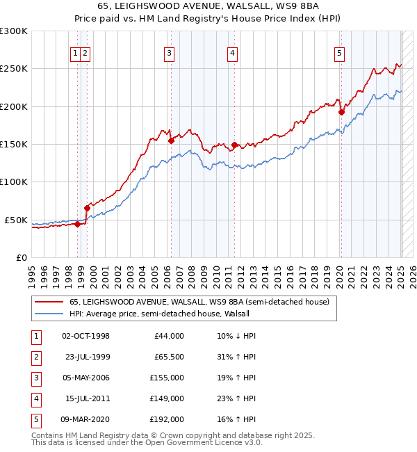 65, LEIGHSWOOD AVENUE, WALSALL, WS9 8BA: Price paid vs HM Land Registry's House Price Index