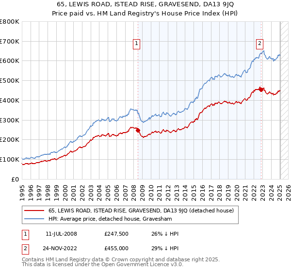 65, LEWIS ROAD, ISTEAD RISE, GRAVESEND, DA13 9JQ: Price paid vs HM Land Registry's House Price Index
