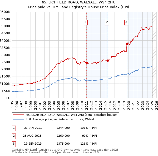 65, LICHFIELD ROAD, WALSALL, WS4 2HU: Price paid vs HM Land Registry's House Price Index