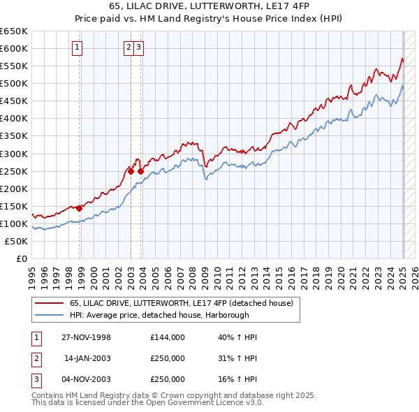 65, LILAC DRIVE, LUTTERWORTH, LE17 4FP: Price paid vs HM Land Registry's House Price Index