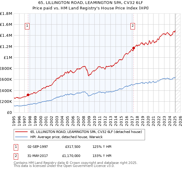 65, LILLINGTON ROAD, LEAMINGTON SPA, CV32 6LF: Price paid vs HM Land Registry's House Price Index