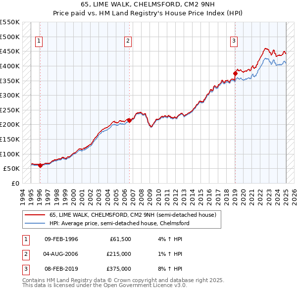 65, LIME WALK, CHELMSFORD, CM2 9NH: Price paid vs HM Land Registry's House Price Index