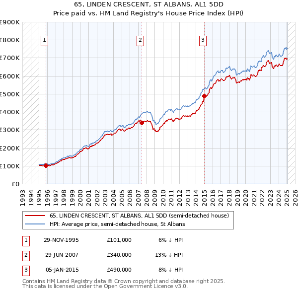 65, LINDEN CRESCENT, ST ALBANS, AL1 5DD: Price paid vs HM Land Registry's House Price Index