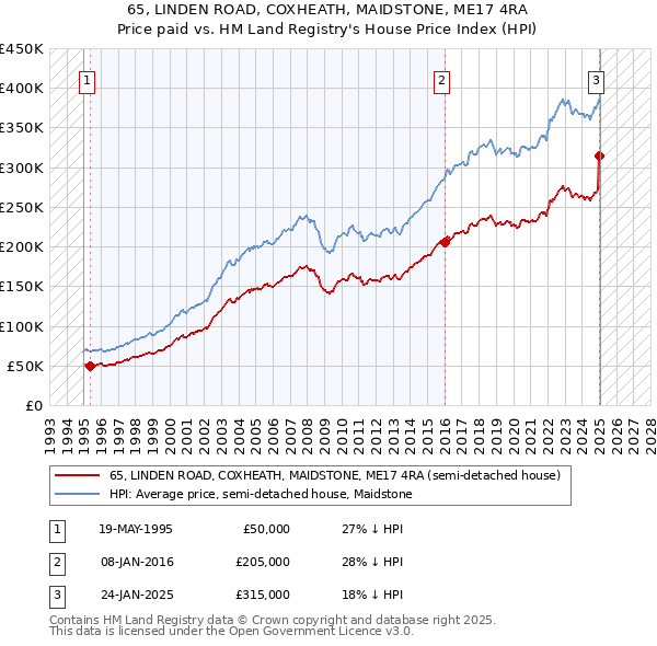 65, LINDEN ROAD, COXHEATH, MAIDSTONE, ME17 4RA: Price paid vs HM Land Registry's House Price Index