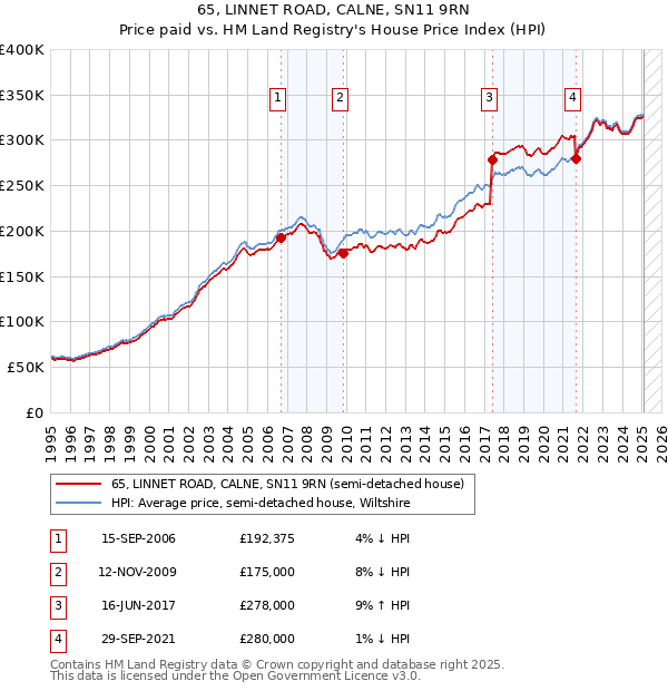 65, LINNET ROAD, CALNE, SN11 9RN: Price paid vs HM Land Registry's House Price Index