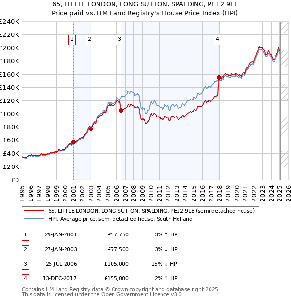 65, LITTLE LONDON, LONG SUTTON, SPALDING, PE12 9LE: Price paid vs HM Land Registry's House Price Index