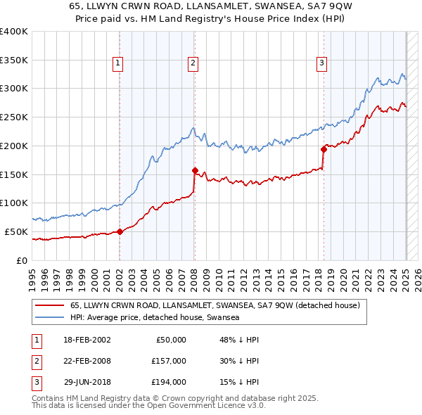 65, LLWYN CRWN ROAD, LLANSAMLET, SWANSEA, SA7 9QW: Price paid vs HM Land Registry's House Price Index