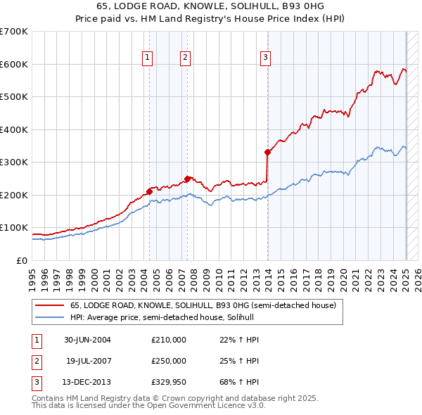 65, LODGE ROAD, KNOWLE, SOLIHULL, B93 0HG: Price paid vs HM Land Registry's House Price Index