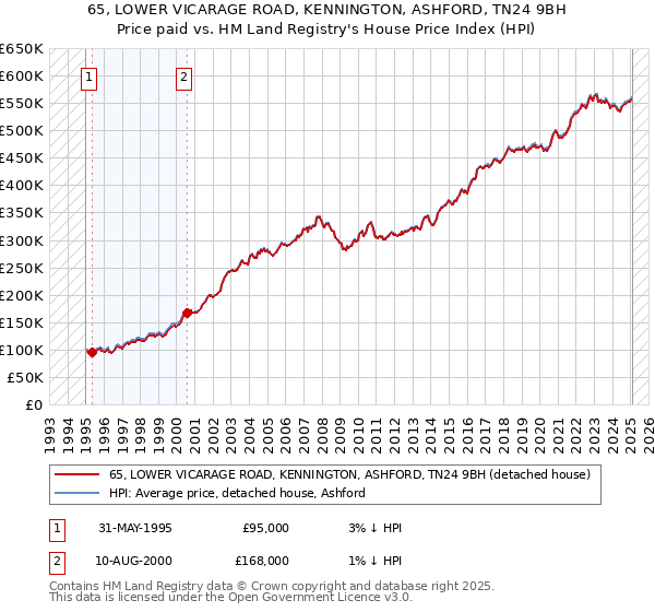 65, LOWER VICARAGE ROAD, KENNINGTON, ASHFORD, TN24 9BH: Price paid vs HM Land Registry's House Price Index