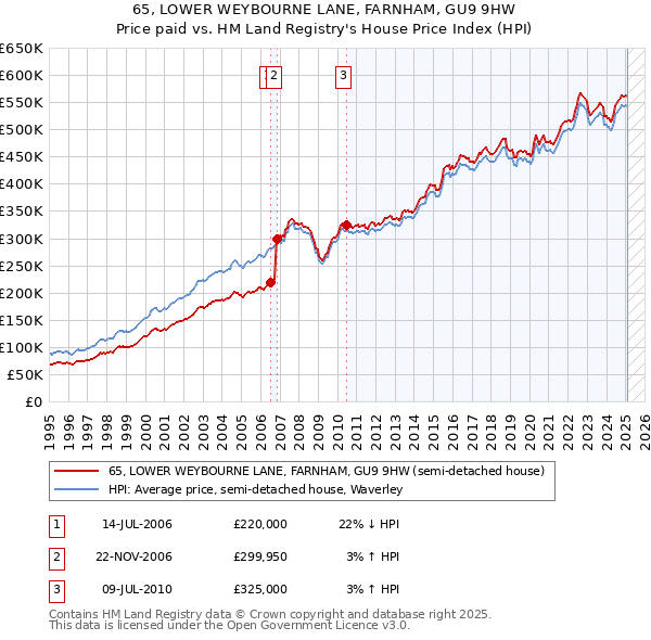 65, LOWER WEYBOURNE LANE, FARNHAM, GU9 9HW: Price paid vs HM Land Registry's House Price Index
