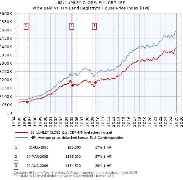 65, LUMLEY CLOSE, ELY, CB7 4FF: Price paid vs HM Land Registry's House Price Index
