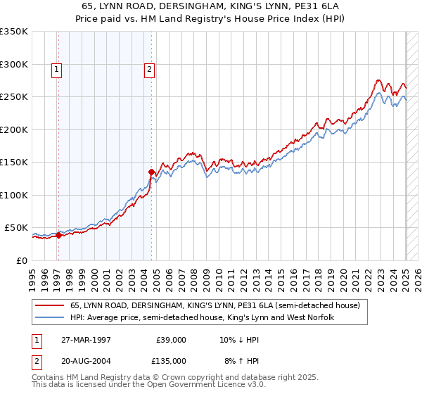 65, LYNN ROAD, DERSINGHAM, KING'S LYNN, PE31 6LA: Price paid vs HM Land Registry's House Price Index