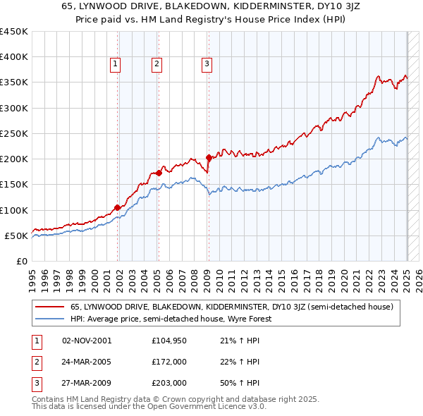 65, LYNWOOD DRIVE, BLAKEDOWN, KIDDERMINSTER, DY10 3JZ: Price paid vs HM Land Registry's House Price Index