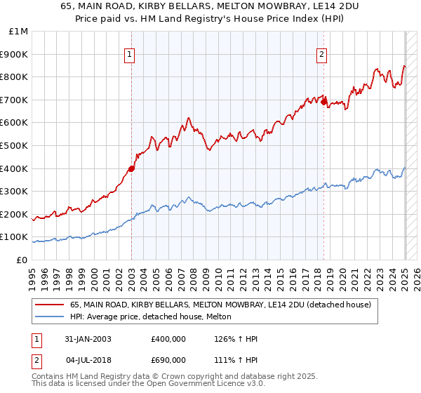 65, MAIN ROAD, KIRBY BELLARS, MELTON MOWBRAY, LE14 2DU: Price paid vs HM Land Registry's House Price Index