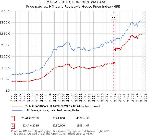 65, MALPAS ROAD, RUNCORN, WA7 4AG: Price paid vs HM Land Registry's House Price Index