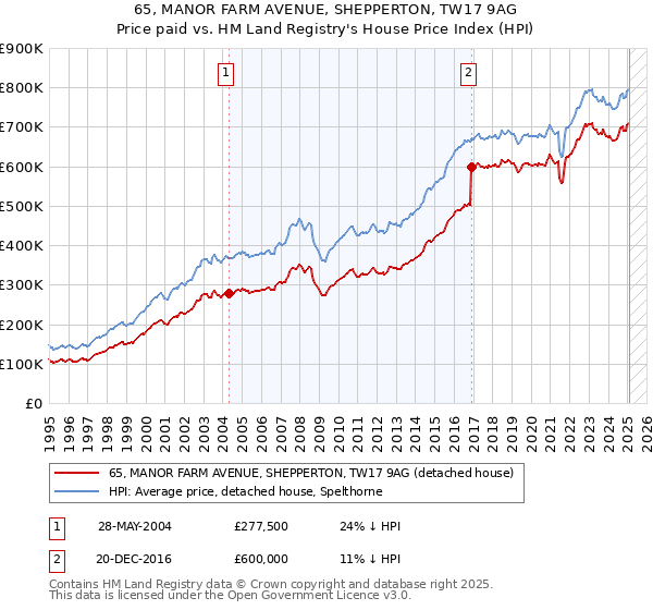 65, MANOR FARM AVENUE, SHEPPERTON, TW17 9AG: Price paid vs HM Land Registry's House Price Index