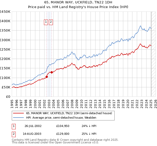 65, MANOR WAY, UCKFIELD, TN22 1DH: Price paid vs HM Land Registry's House Price Index