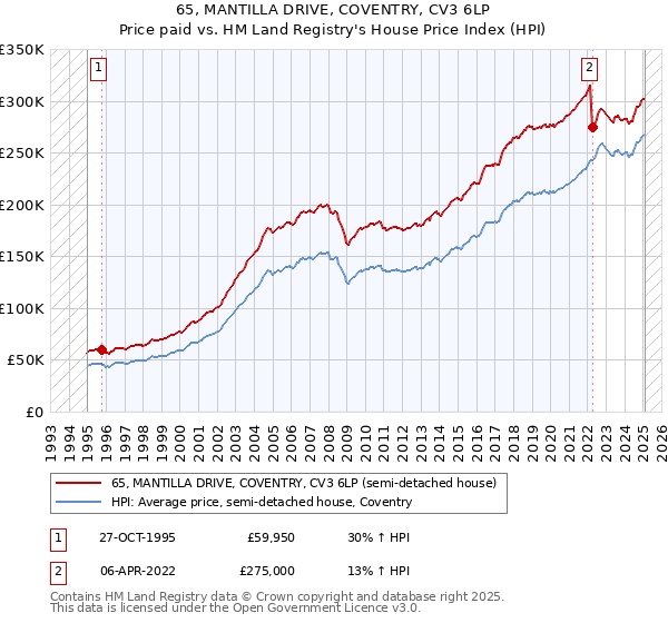 65, MANTILLA DRIVE, COVENTRY, CV3 6LP: Price paid vs HM Land Registry's House Price Index